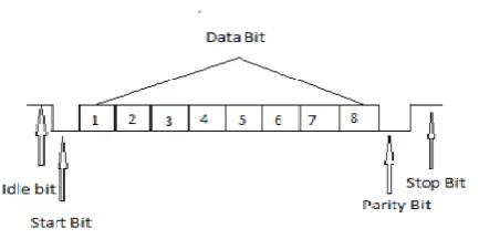 Figure 1. UART Frame Format 