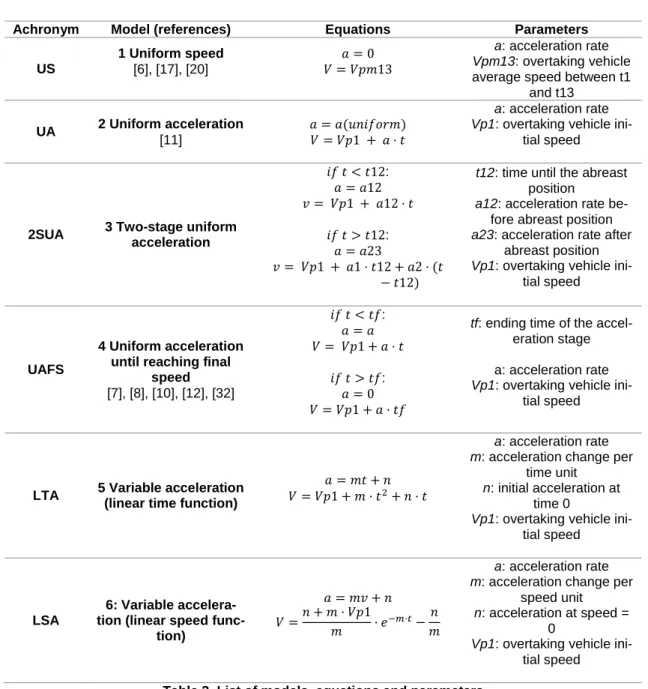 Table 3. List of models, equations and parameters  291 