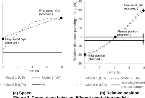 Figure 2. Comparison between different overtaking models  294 