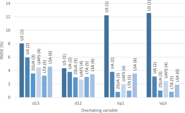 Figure 3. Root mean square error (percent) for each model and variable  374 
