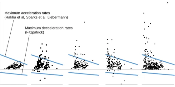 Figure 5. Acceleration (positive values) and deceleration (negative values) rate thresholds vs