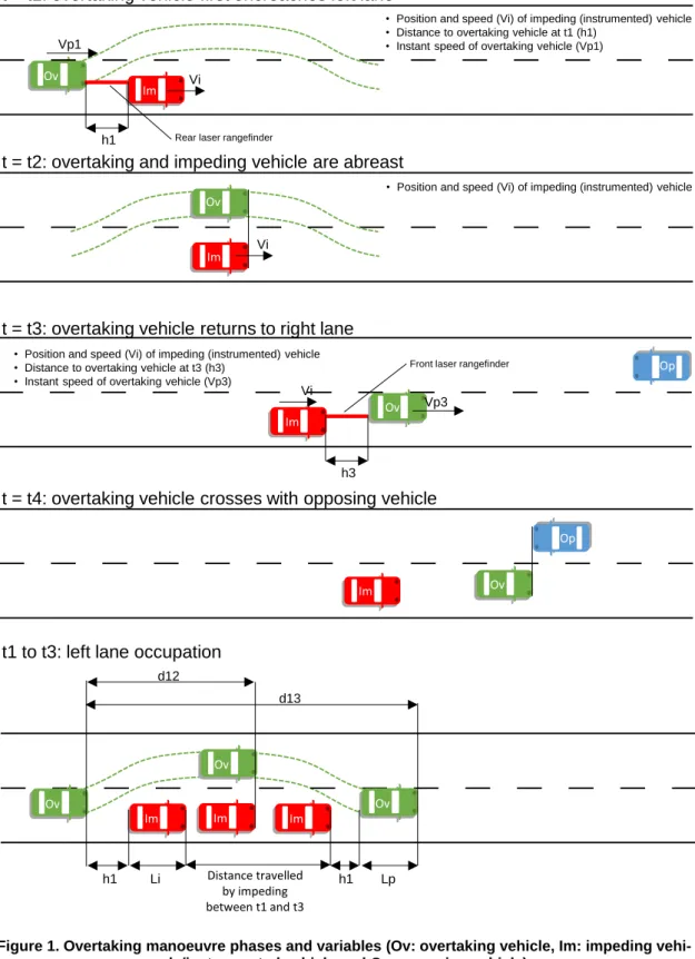 Figure 1. Overtaking manoeuvre phases and variables (Ov: overtaking vehicle, Im: impeding vehi- vehi-230 