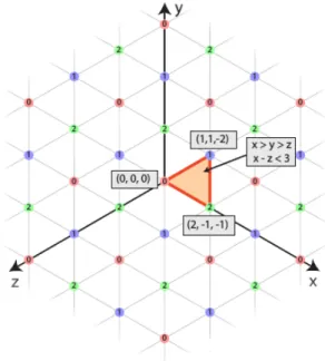 Figure 3.2: A 2-dimensional permutohedral lattice [1]