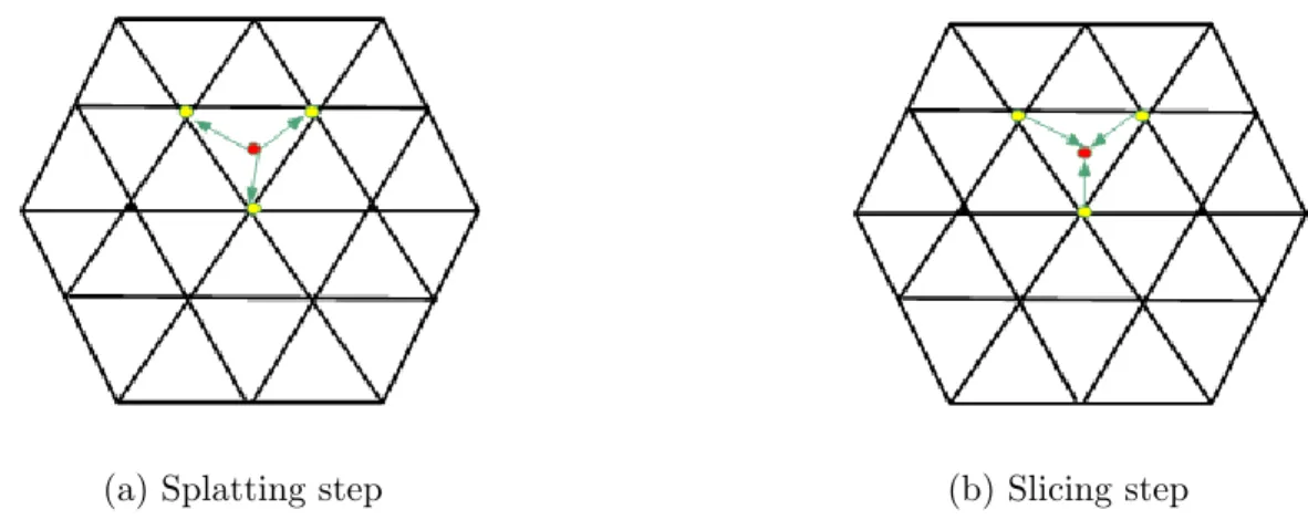 Figure 3.3: In (a), the red input point interpolates to the yellow vertices of the enclosing simplex and in (b), interpolations are performed to get back the original input point