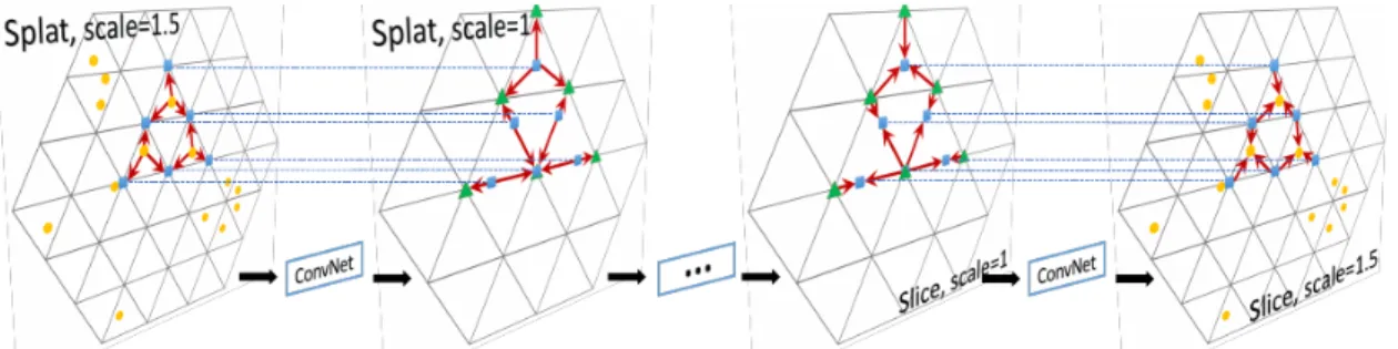Figure 3.4: Splat-Conv-Slice steps for BCL layers using a permutohedral lattice [15]