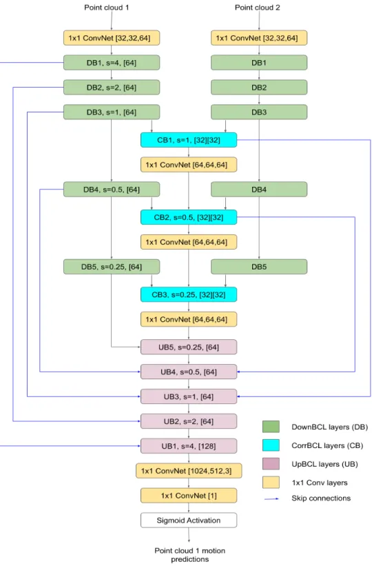 Figure 3.6: Network architecture for motion segmentation. The values in brackets are the number of output channels of the layers