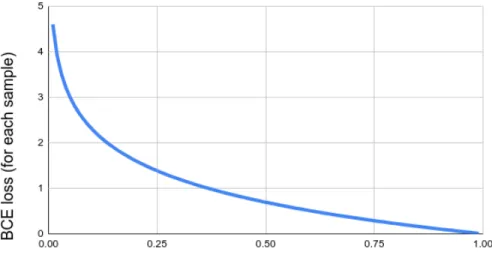Figure 3.7: Log loss graph when the ground truth is 1