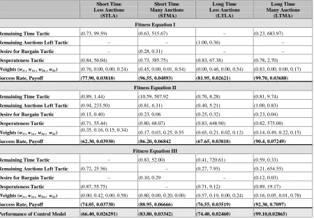 Table 1.  Summary of Best Strategies with Private Valuation = 75 