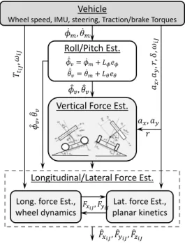 Figure 4.2: Corner-based force estimation structure