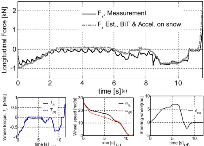 Figure 4.8: BiT and acceleration on snow for FWD case (a) estimated forces at fR with UIO (b) front wheel torques (c) rear wheel speeds (d) steering wheel angle.
