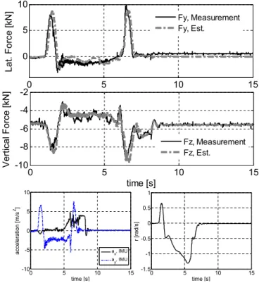 Figure 4.9: Lateral and vertical force estimation, LC for AWD on a dry surface.