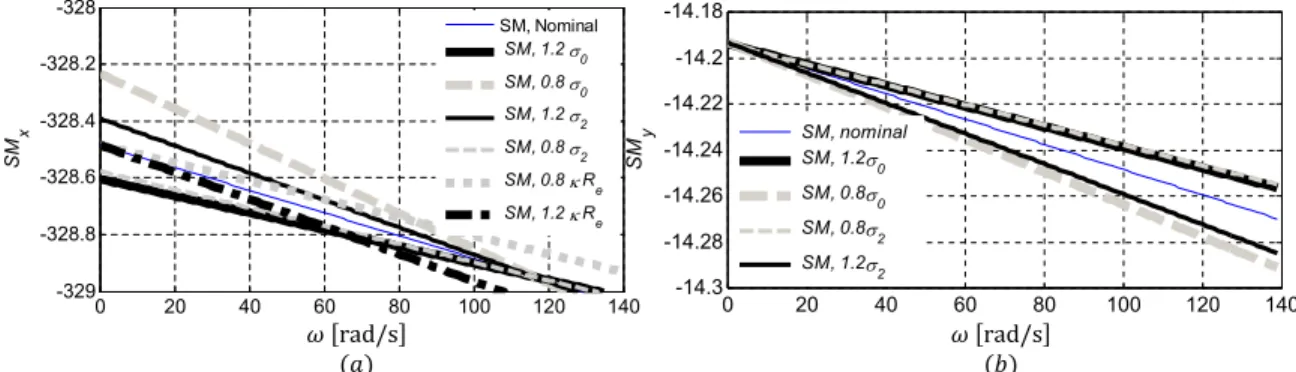 Figure 5.4: Sensitivity of SM of the Long. and Lat. error dynamics to model parameters.
