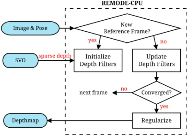 Fig. 4: Probabilistic depth estimate d ˆ i for pixel i in the reference frame r.