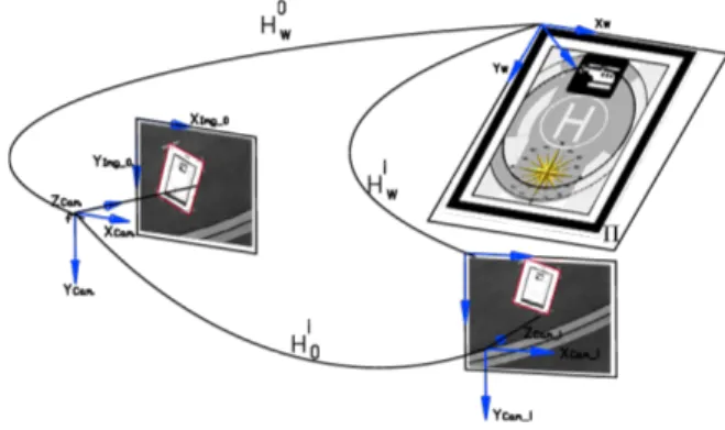 Fig. 1. Projection model on a moving camera and frame- frame-to-frame homography induced by a plane.