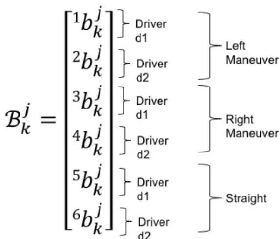 Figure 4.2: Representation of the behavior set offline by observations from existing traffic data.