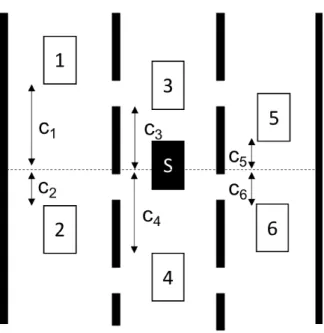 Figure 4.3: Traffic scenario as an example. S is the subject vehicle being observed, 1 - 6 are the relevant traffic participants for S, with 