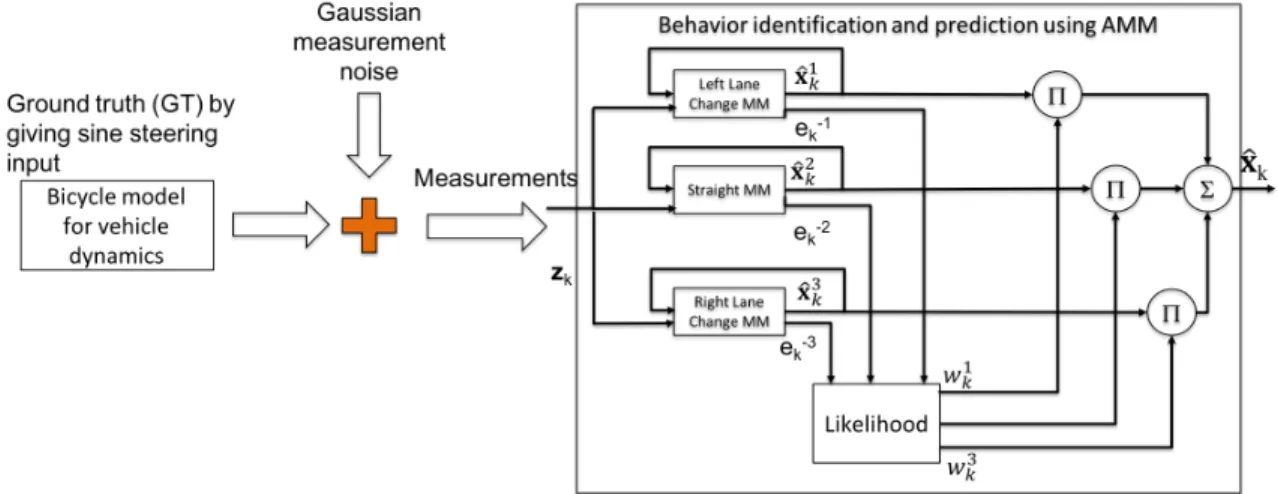 Figure 5.6: Evaluation of the maneuver identification model with a bicycle model