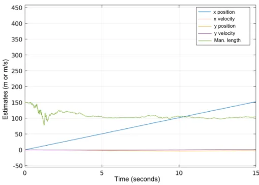 Figure 6.3: Evolution of estimated maneuver length (green) with 