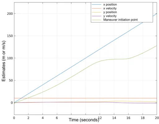 Figure 6.7: Evolution of estimated maneuver initiation point (green) of 50 m, and then drives away from the scene at a constant velocity of 10 m/s.