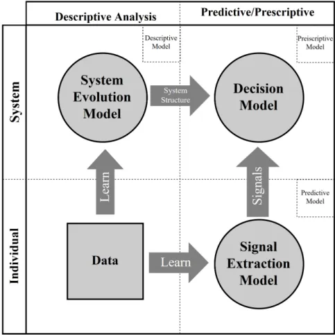 Figure 2.1: Multi-method decision-making framework to combine descriptive modeling and predictive modeling with optimization