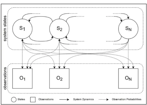 Figure 2.2: States space and observation space of a POMDP model