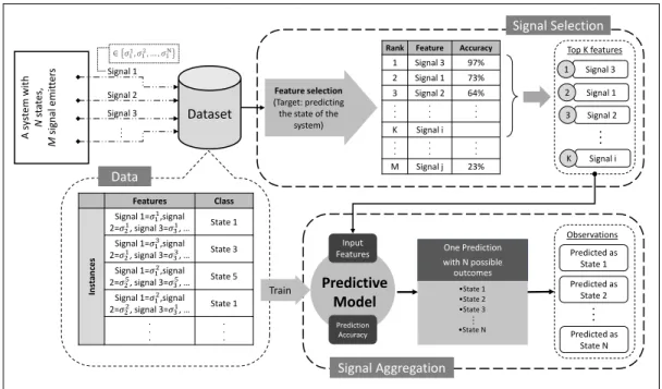 Figure 2.3: Data-driven signal selection and aggregation framework