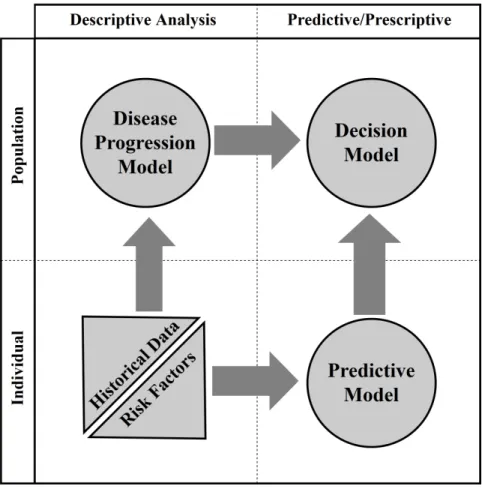 Figure 3.1: Multi-method decision-making framework to combine progression modeling and predictive modeling with optimization