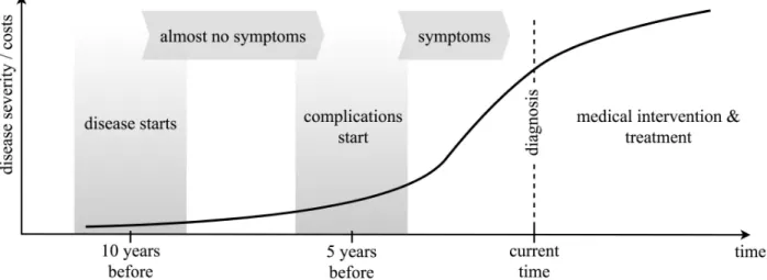 Figure 3.2: the costs associated with the disease increase very quickly as the severity of the disease increases