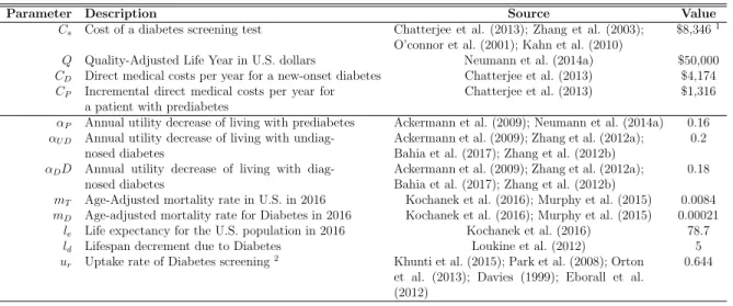 Table 3.3: Parameters associated with the reward function of the POMDP model