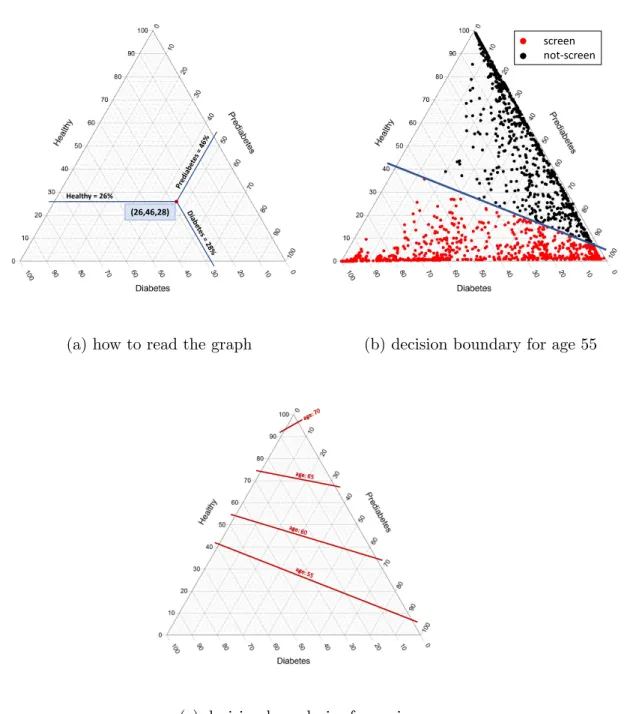 Figure 3.5: Ternary plots representing the decisions associated with each belief state.