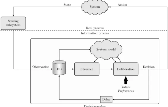Figure 1.1: Decision making as a continuous process.