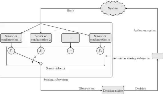 Figure 1.2: Sensor-management as a decision making problem.