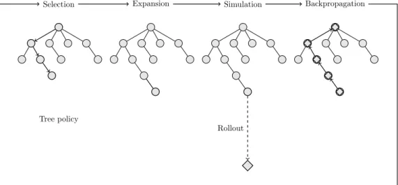 Figure 2.2: The basic scheme of Monte Carlo tree search (adapted from Browne et al. (2012)).