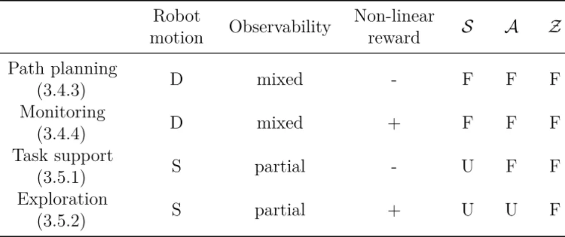 Table 3.2: Summary of key features of the canonical sensor management prob- prob-lems.