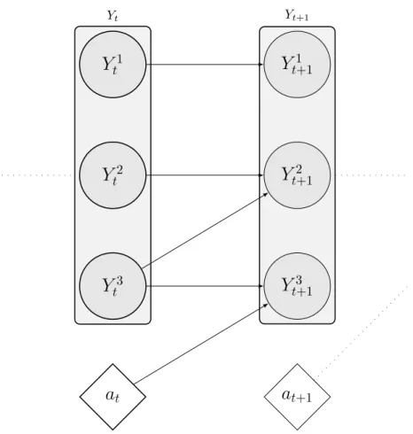 Figure 3.3: A dynamic Bayesian network with actions showing conditional independence relationships between three environmental variables.