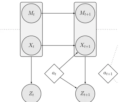 Figure 3.4: A dynamic Bayesian network with actions of the conditional inde- inde-pendence relationship between the robot state X t , environmental state M t , the observations Z t , and actions a t .