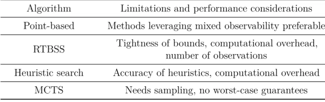 Table 4.1: Solution algorithms best suited for the path planning problem from Subsection 3.4.3.