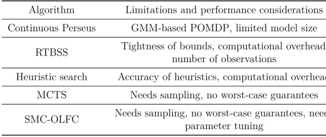 Table 4.3: Solution algorithms best suited for the task support problem from Subsection 3.5.1.