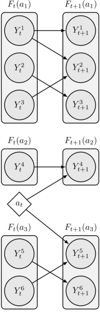 Figure 4.2: An example DBN transition template DAG with independent state transitions in the partition of Y t “ tY t 1 , 