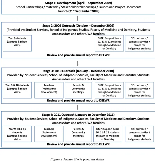 Figure 1 Aspire UWA program stages  