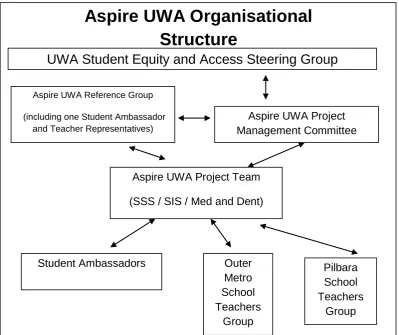 Figure 2 Aspire UWA organisational structure 