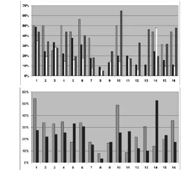 Figure  1.  School  subjects  preferred  by  children  and  youth  at  various  stages  of  education  (primary,  lower  secondary,  secondary and higher education) and by gender (woman, men)  of respondents