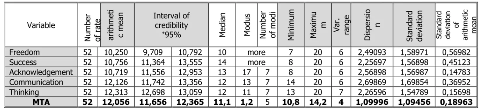 Table 3 Statistical description of a dependent variable MOT in control group  