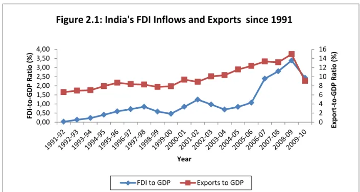 Figure 2.1: India's FDI Inflows and Exports  since 1991 
