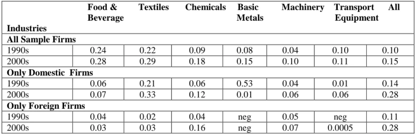 Table 2.1: Firm-level Average Export Intensity in India during Post-Reforms 