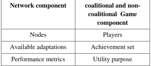 Table 1. Classification of coalitional and non-coalitional games 