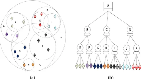 Figure 1: a) Point of distribution b) ss-tree structure[6]  