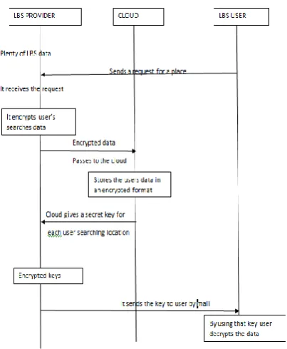 Figure 4: Sequence flow of LBS provider, cloud, LBS user 
