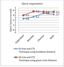 Figure 6 : Graphical representation of queries efficiency for each dataset. 