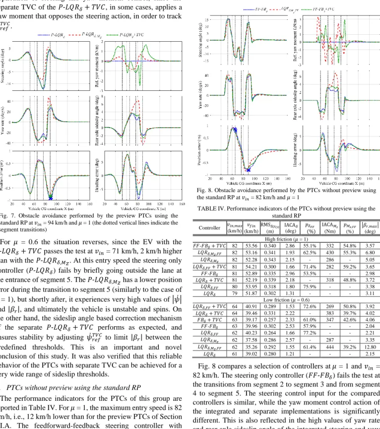 TABLE IV. Performance indicators of the PTCs without preview using the  standard RP  Controller  